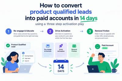 How to convert product-qualified leads into paid accounts in 14 days using a three-step activation play