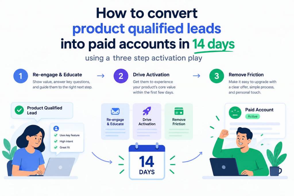How to convert product-qualified leads into paid accounts in 14 days using a three-step activation play